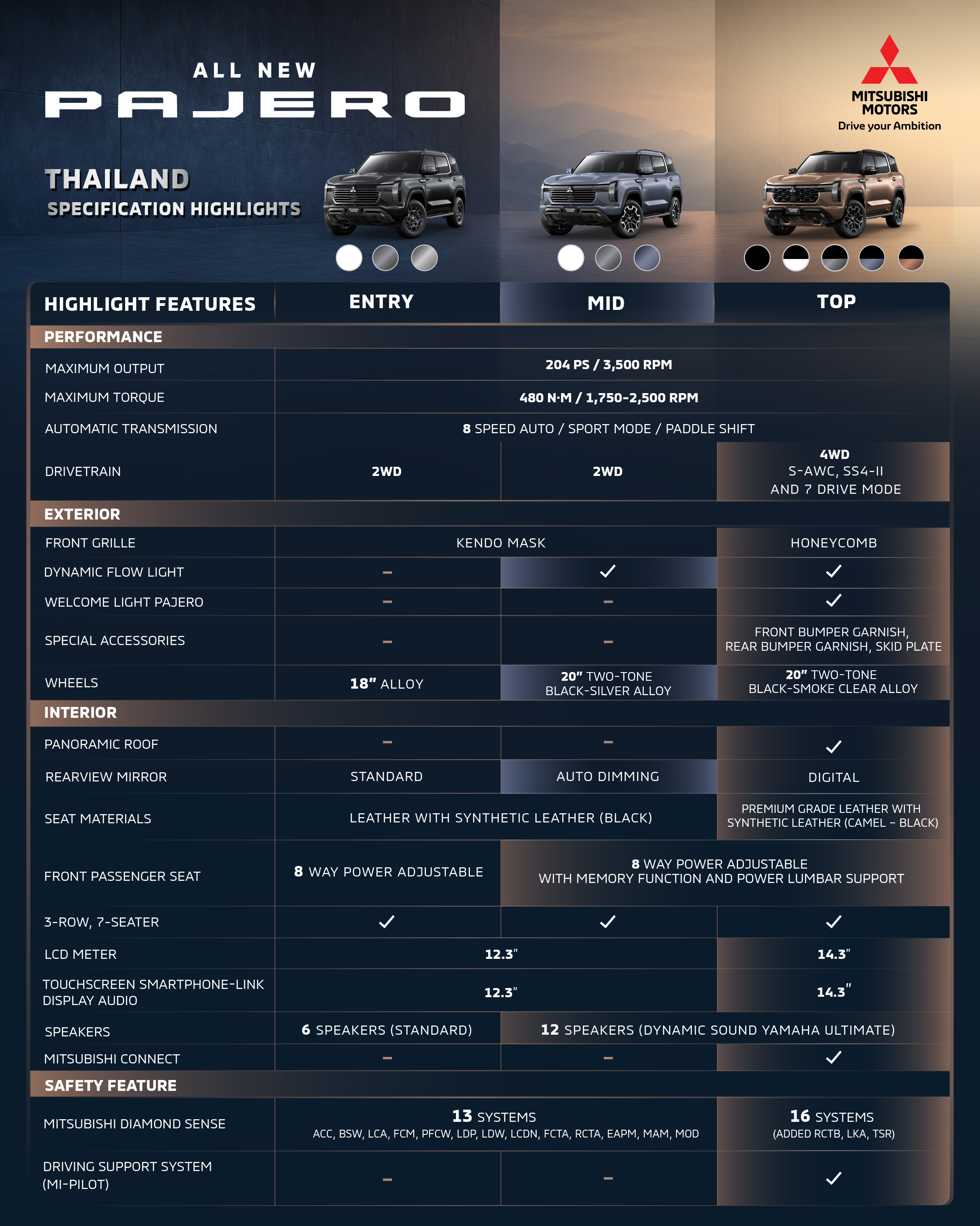 All New Mitsubishi Pajero Thailand official specification highlights for Entry, Mid and Top grades