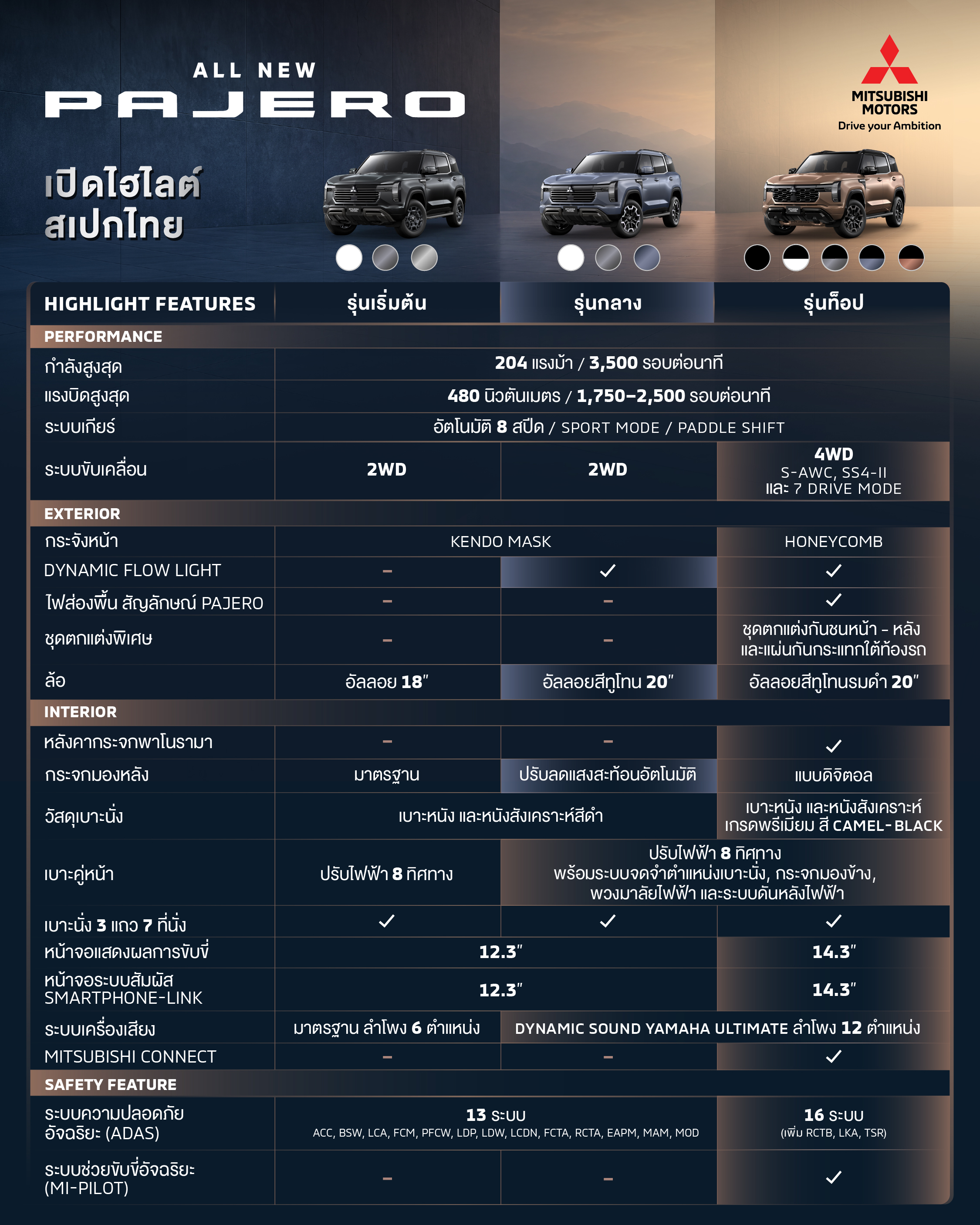 ไฮไลท์สเปก และรุ่นย่อยในประเทศไทย